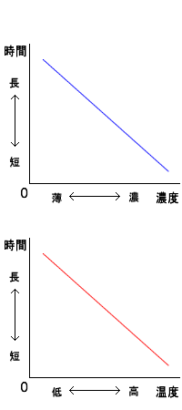 濃度と温度と時間の関係