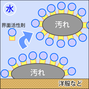 通常の洗剤は界面活性剤で落とす