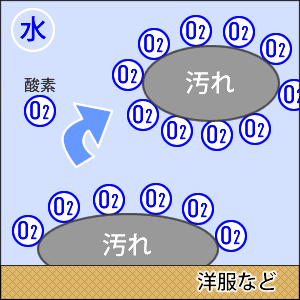 酸素はくっつく