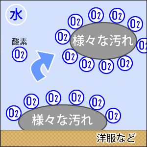 酸素はくっつく